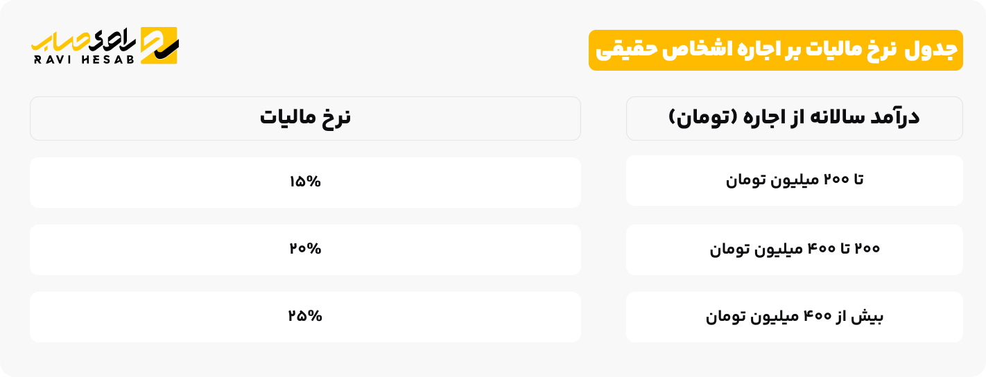 جدول  نرخ مالیات بر اجاره اشخاص حقیقی