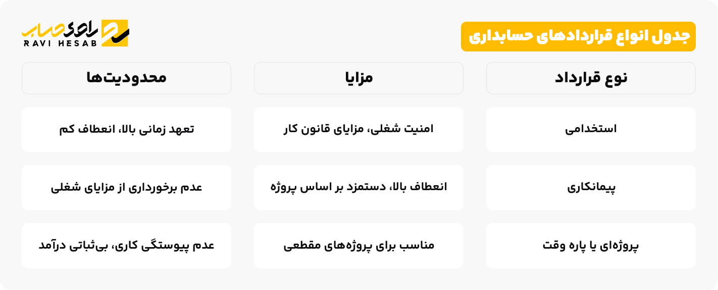 جدول انواع قرارداد_های حسابداری