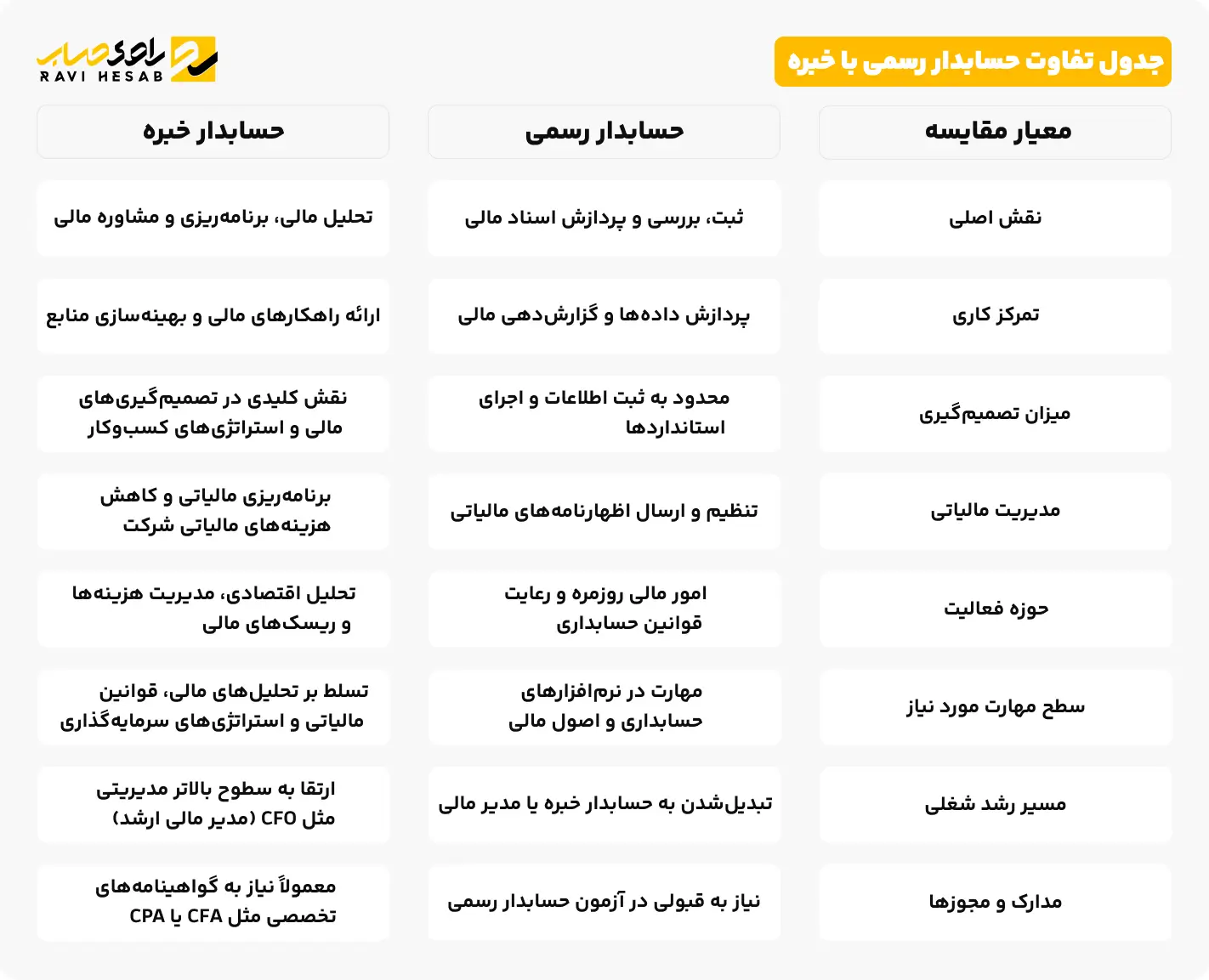 جدول تفاوت حسابدار رسمی با خبره