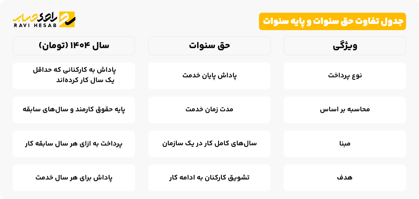 جدول تفاوت حق سنوات و پایه سنوات