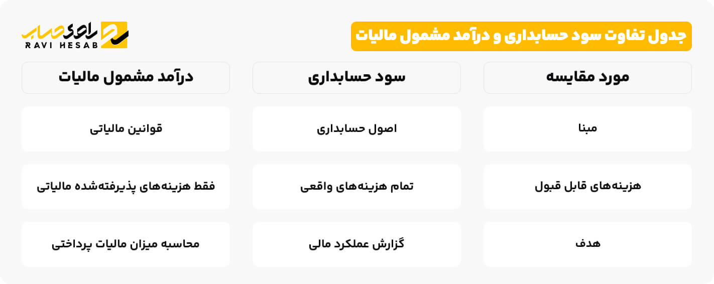 جدول تفاوت سود حسابداری و درآمد مشمول مالیات