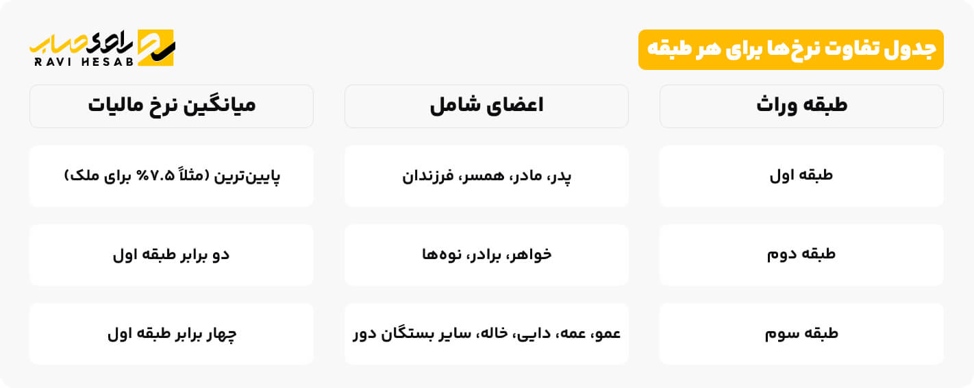 جدول تفاوت نرخ_ها برای هر طبقه