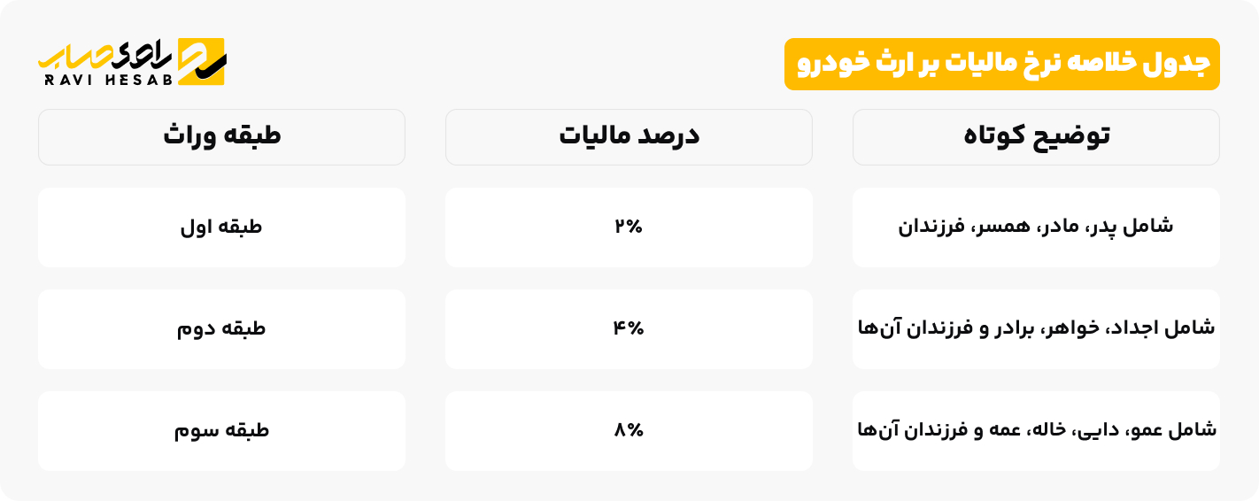 جدول خلاصه نرخ مالیات بر ارث خودرو