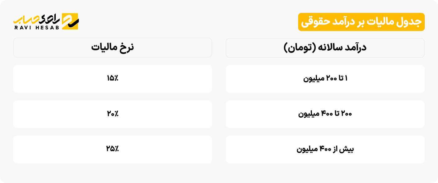 جدول مالیات بر درآمد حقوقی