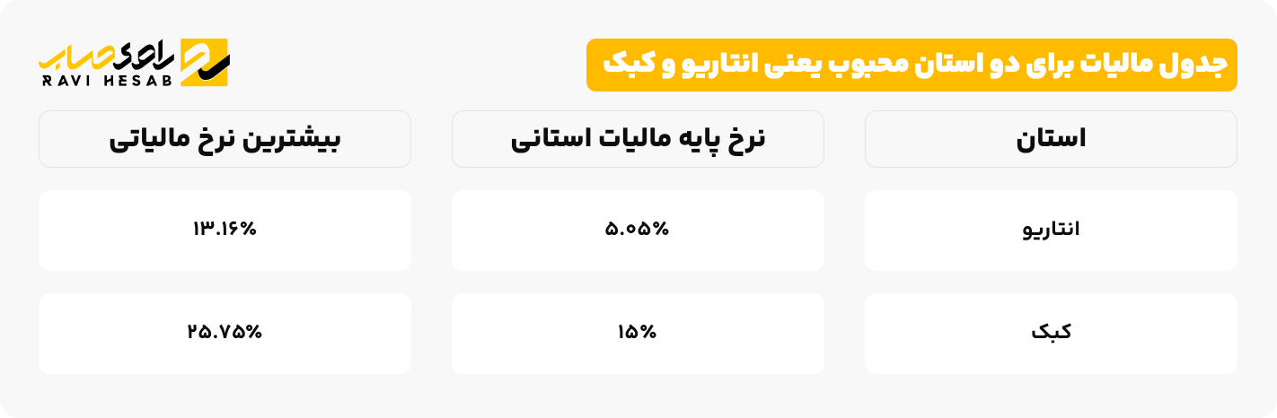 جدول مالیات برای دو استان محبوب یعنی انتاریو و کبک