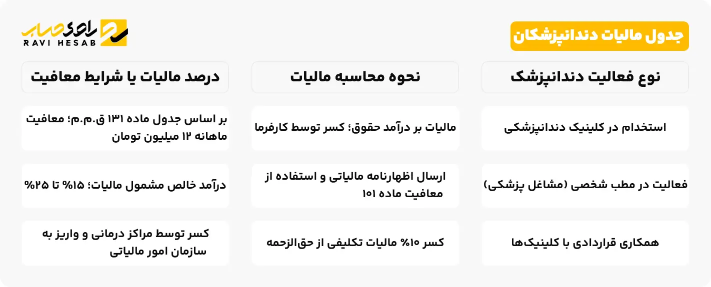 جدول مالیات دندانپزشکان 
