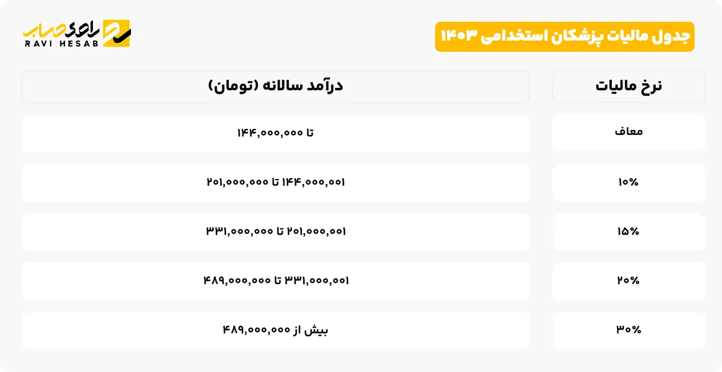 جدول مالیات پزشکان استخدامی 1403