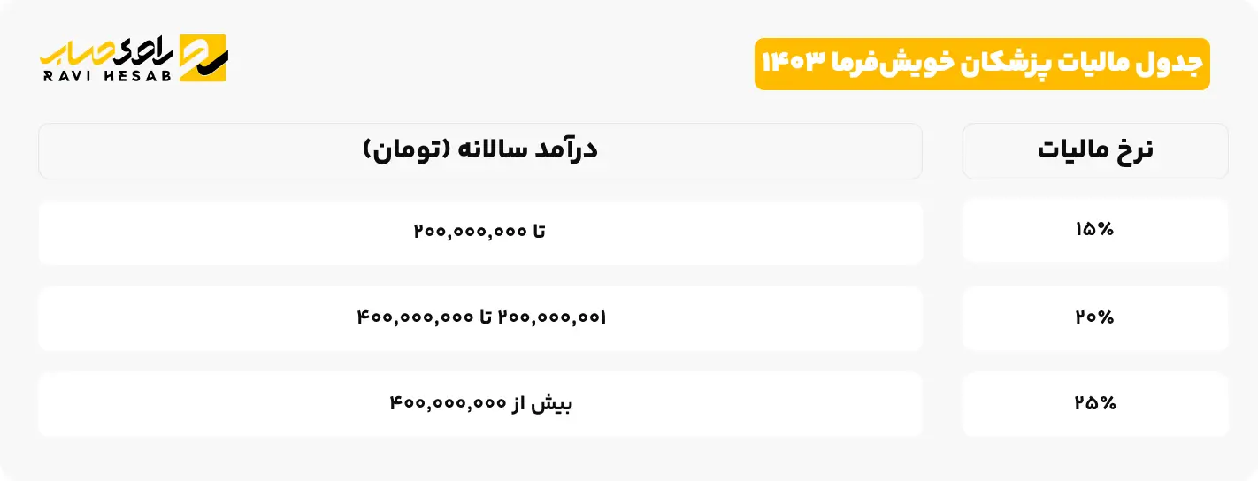 جدول مالیات پزشکان خویش_فرما 1403