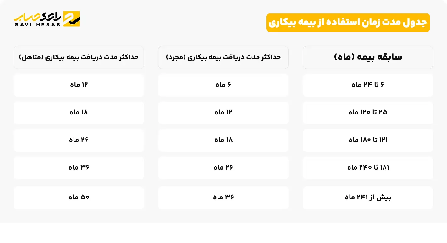 جدول مدت زمان استفاده از بیمه بیکاری