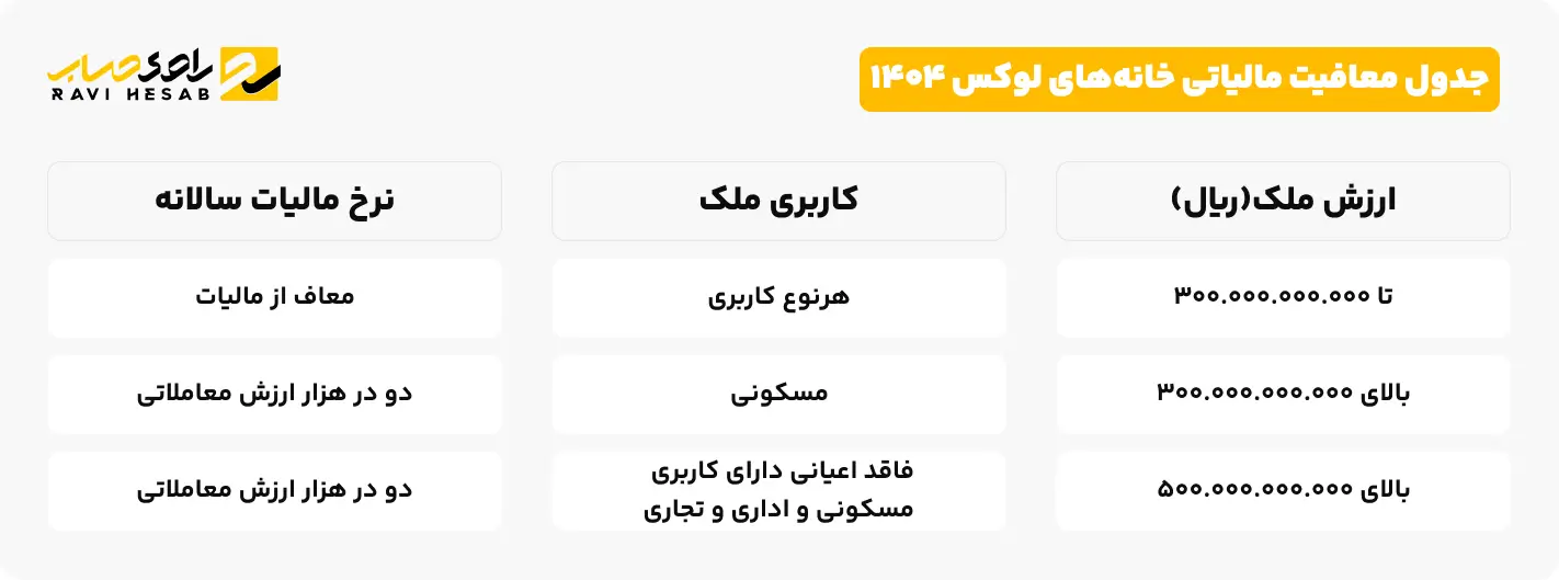 جدول معافیت مالیاتی خانه های لوکس 1404
