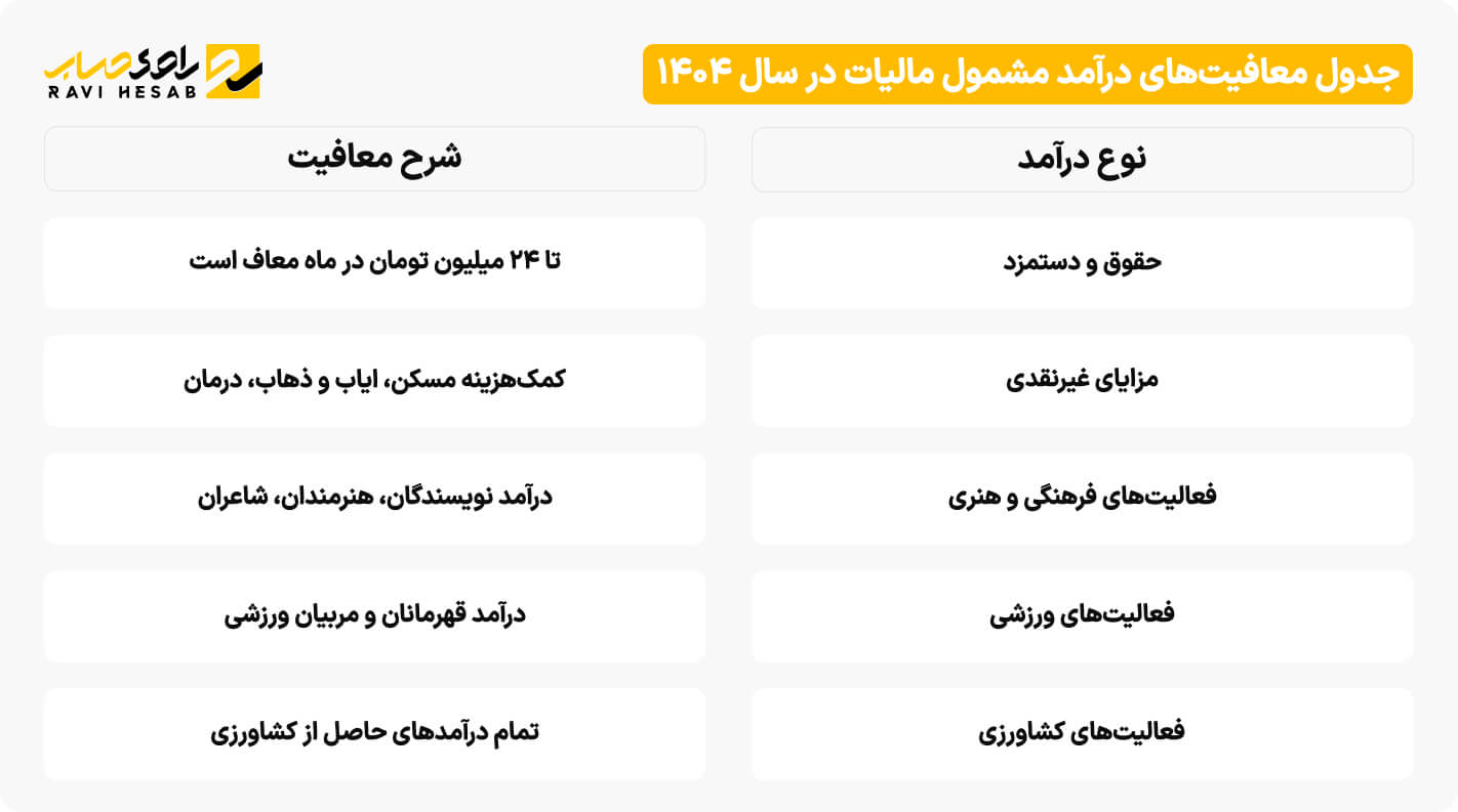جدول معافیت_های درآمد مشمول مالیات در سال ۱۴۰۴