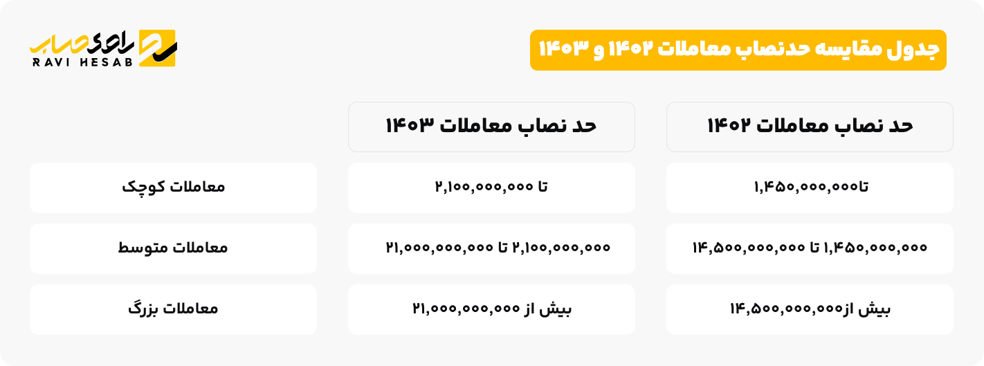 جدول مقایسه حدنصاب معاملات 1402 و 1403