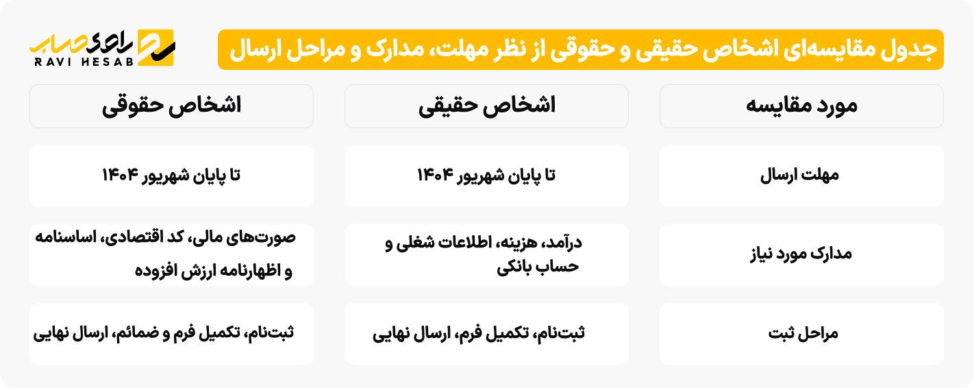 جدول مقایسه‌ای اشخاص حقیقی و حقوقی از نظر مهلت، مدارک و مراحل ارسال