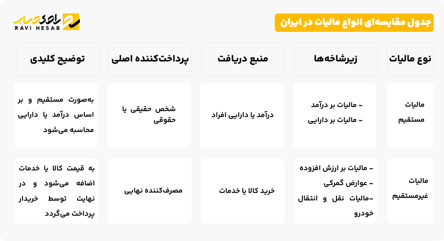 جدول مقایسه‌ای انواع مالیات در ایران