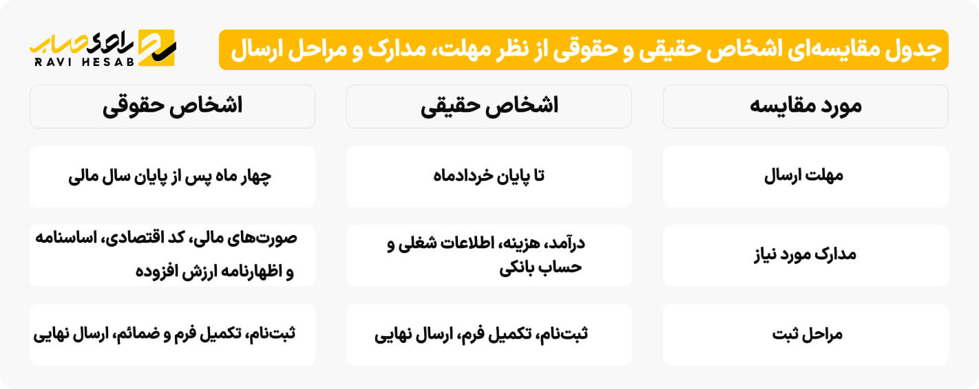 جدول مقایسه_ای اشخاص حقیقی و حقوقی از نظر مهلت، مدارک و مراحل ارسال