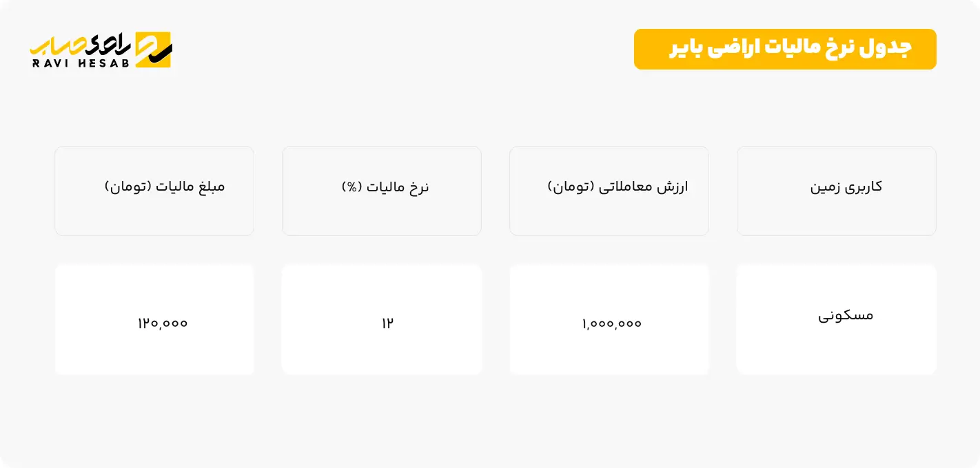 جدول نرخ مالیات اراضی بایر