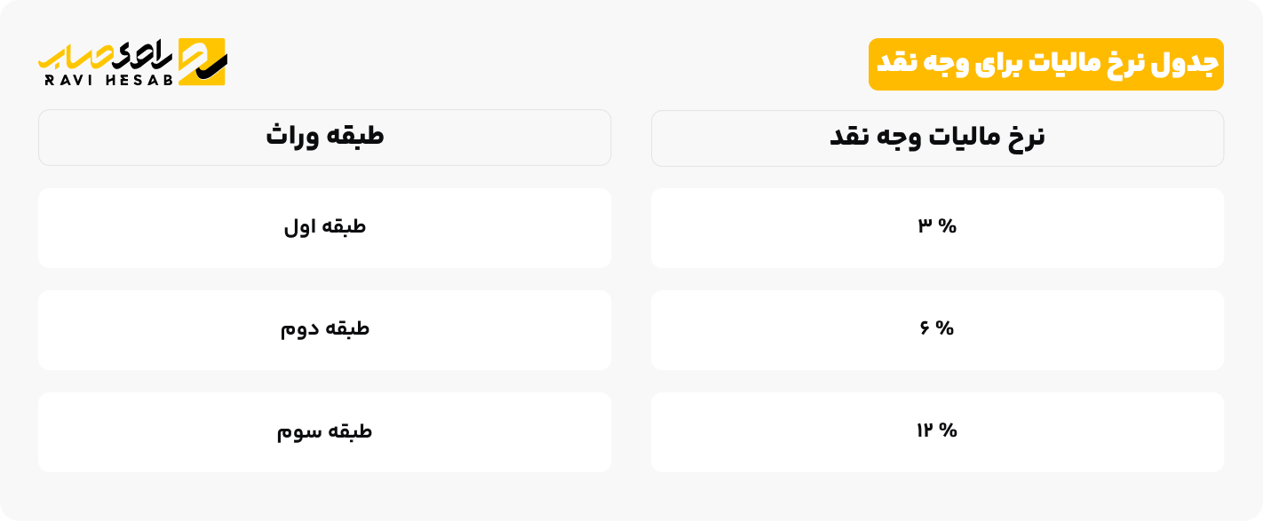 جدول نرخ مالیات برای وجه نقد