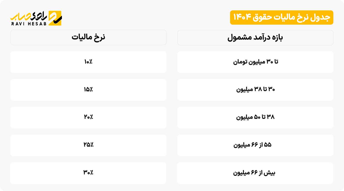 جدول نرخ مالیات حقوق ۱۴۰۴ مثال عددی