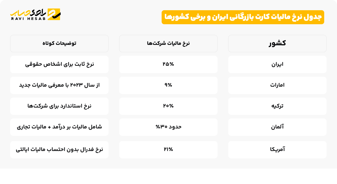 جدول نرخ مالیات کارت بازرگانی ایران و برخی کشور‌ها