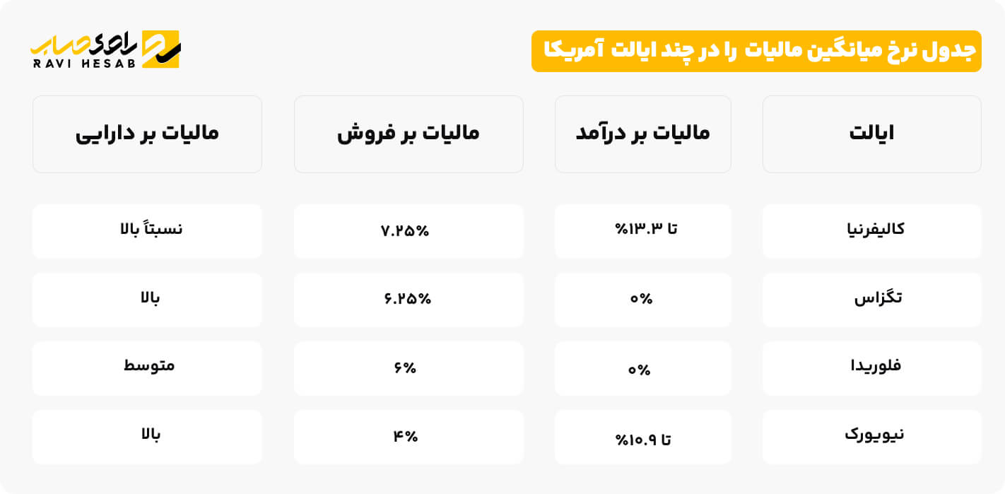 جدول نرخ میانگین مالیات  را در چند ایالت  آمریکا _