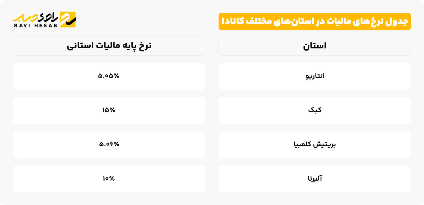 جدول نرخ_های مالیات در استان_های مختلف کانادا