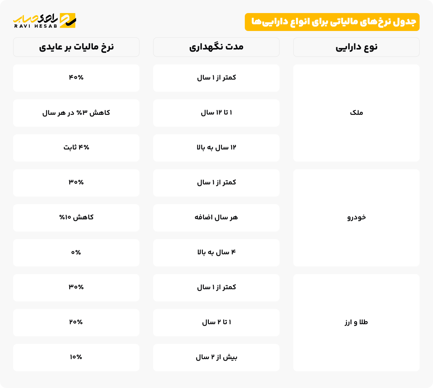 جدول نرخ_های مالیاتی برای انواع دارایی_ها