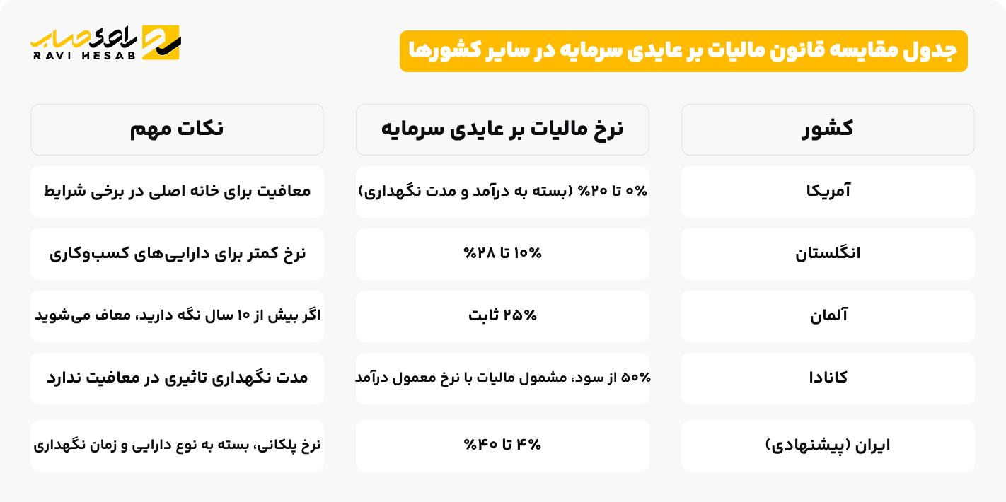 قانون مالیات بر عایدی سرمایه در سایر کشورها
