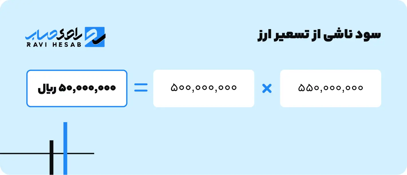 محاسبه سود ناشی از تسعیر ارز