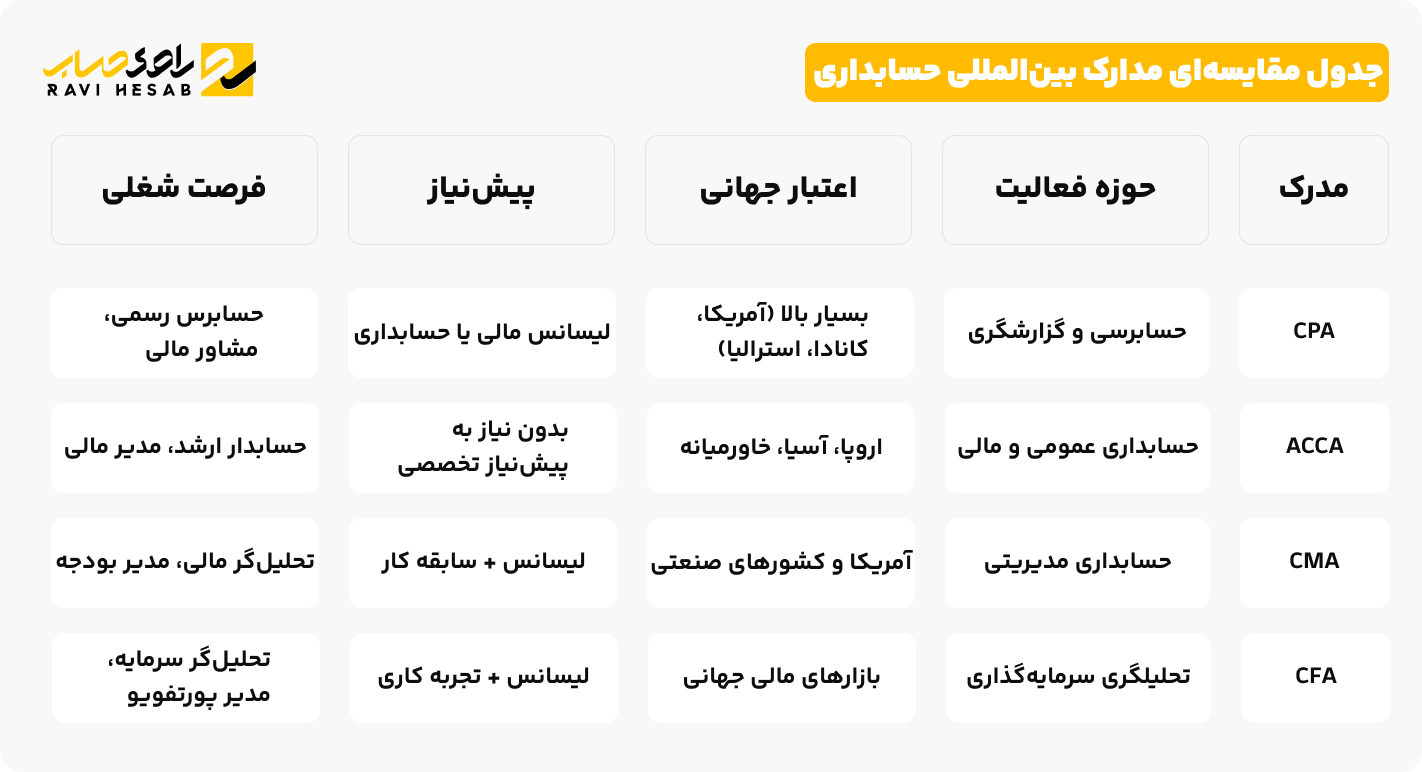مدارک بین‌المللی حسابداری