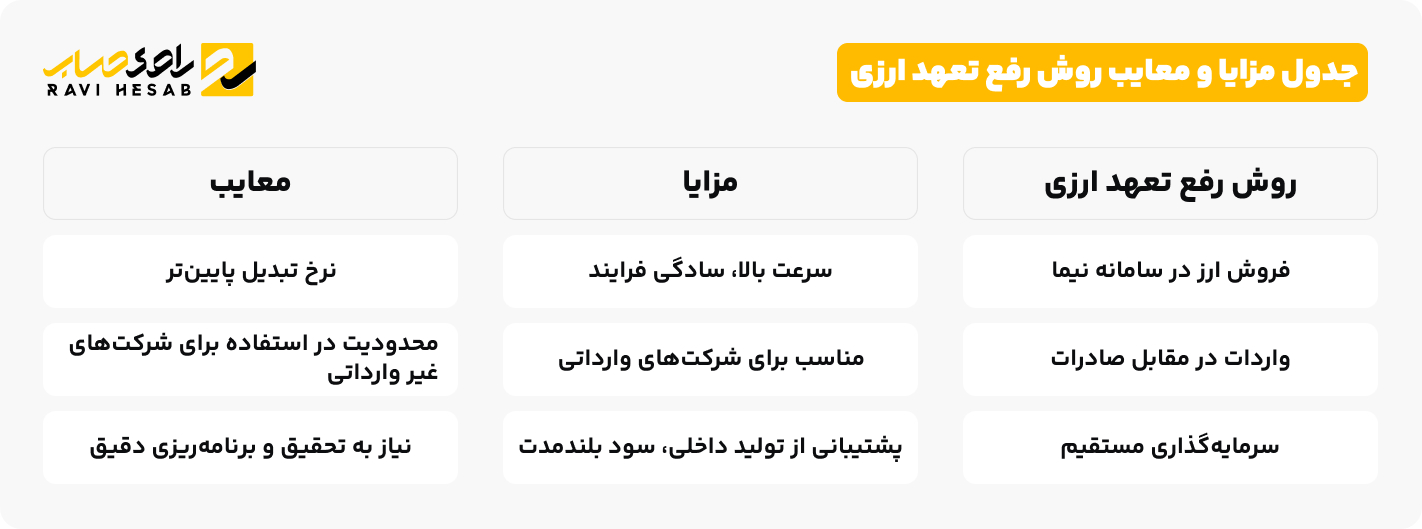 مزایا و معایب رفع تعهد ارزی