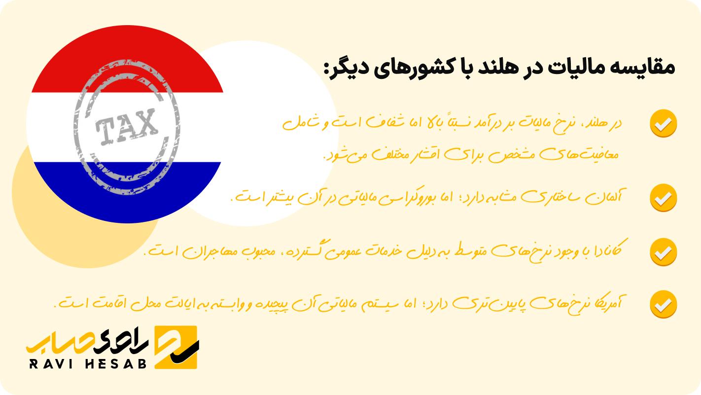 مقایسه مالیات در هلند با کشورهای دیگر