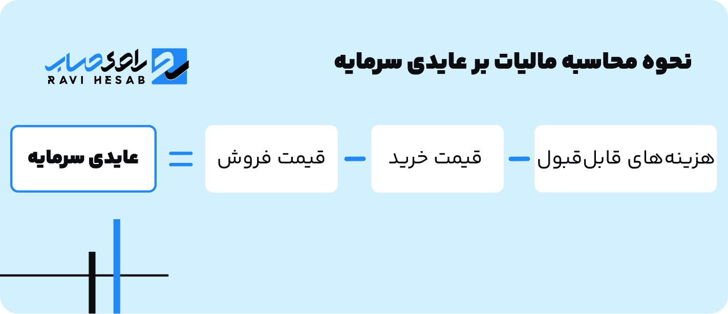نحوه محاسبه مالیات بر عایدی سرمایه