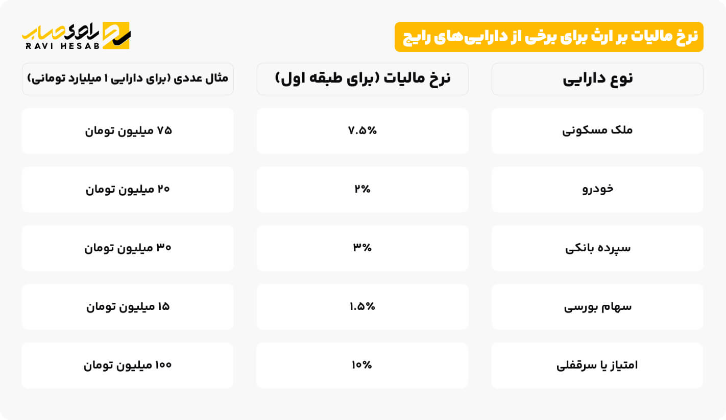 نرخ مالیات بر ارث برای برخی از دارایی_های رایج