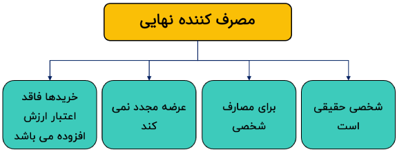 مصرف کننده نهایی