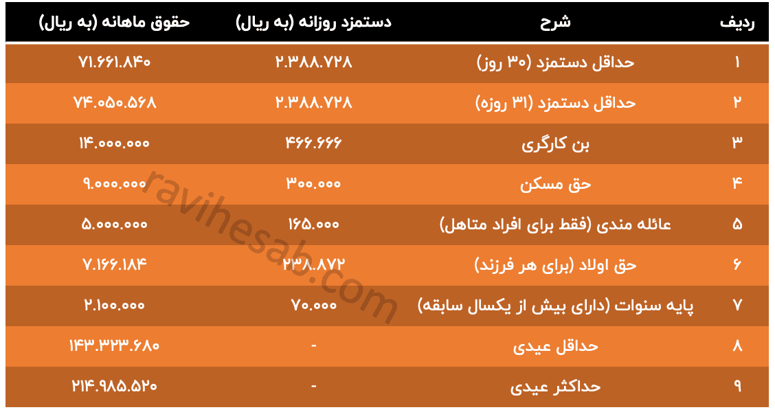 خلاصه جدول حداقل حقوق و دستمزد کارگران در سال ۱۴۰۳