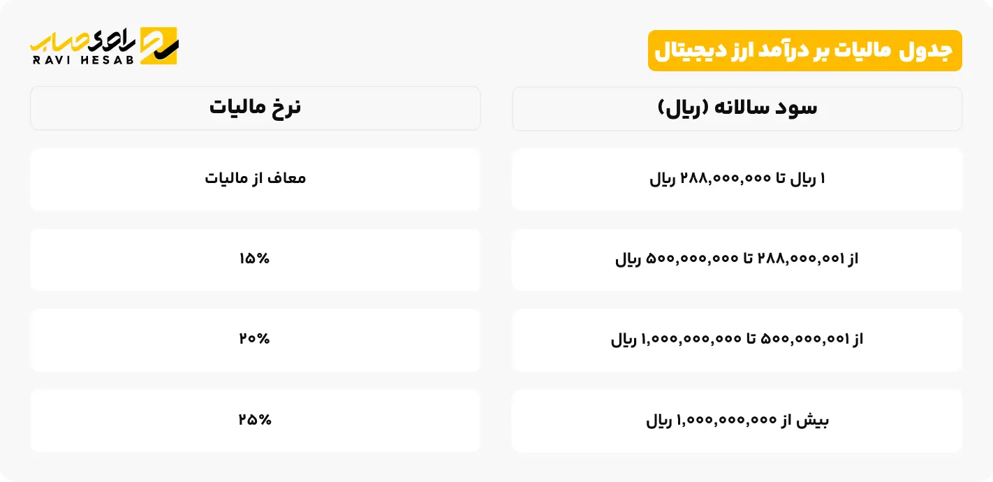 جدول  مالیات بر درآمد ارز دیجیتال
