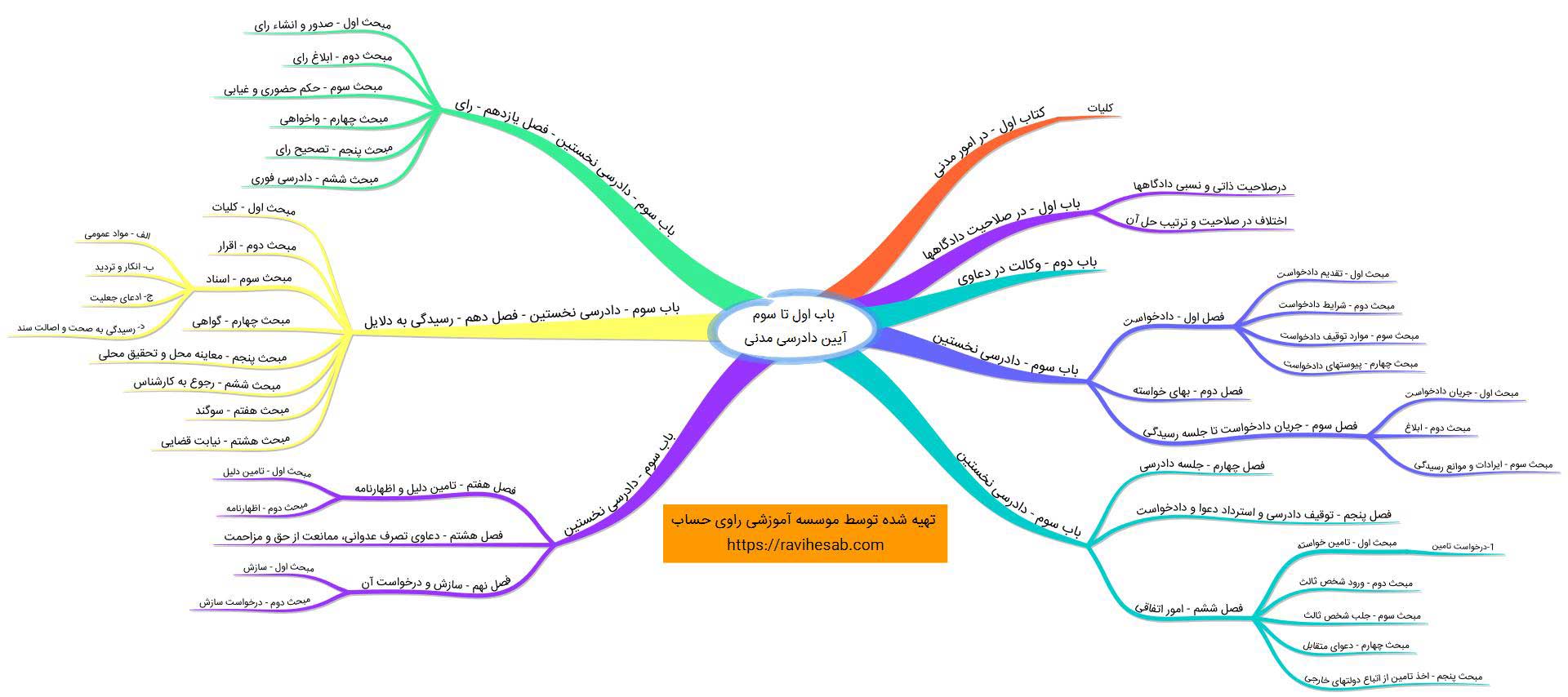 متن کامل قانون آیین داادرسی مدنی با آخرین اصلاحات