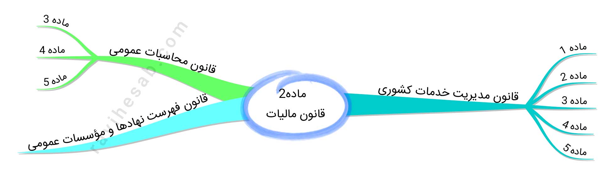 نکات ماده 2 قانون مالیات های مستقیم