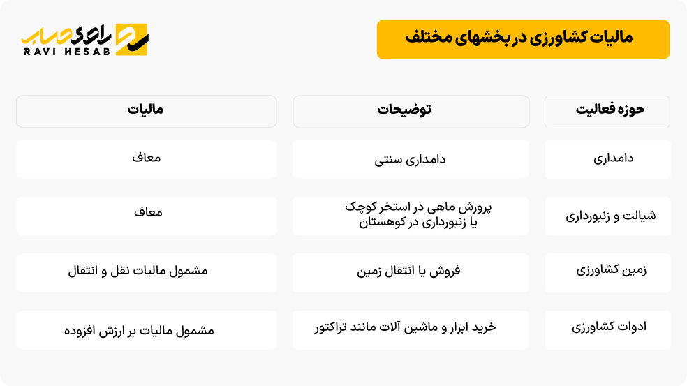 مالیات کشاورزی و معافیتهای آن در فعالیتهای مختلف از دامداری سنتی تا فروش زمین کشاورزی